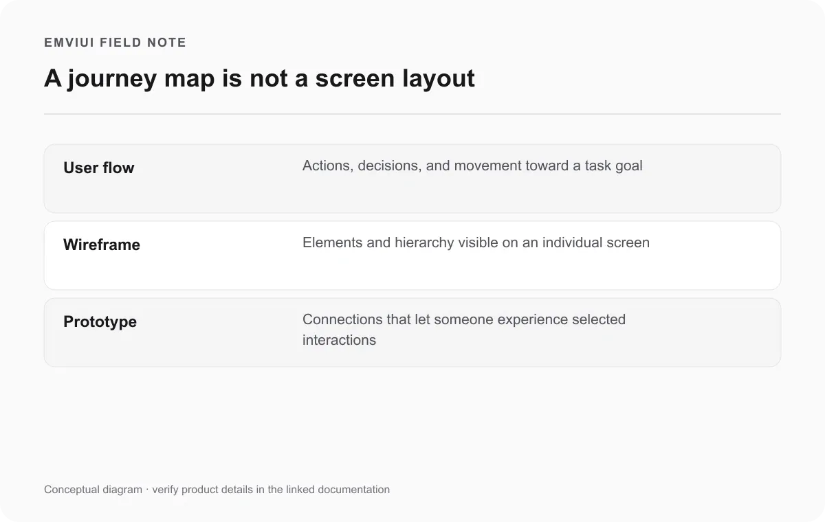 Comparison of a user flow, wireframe, and prototype by the design question each answers