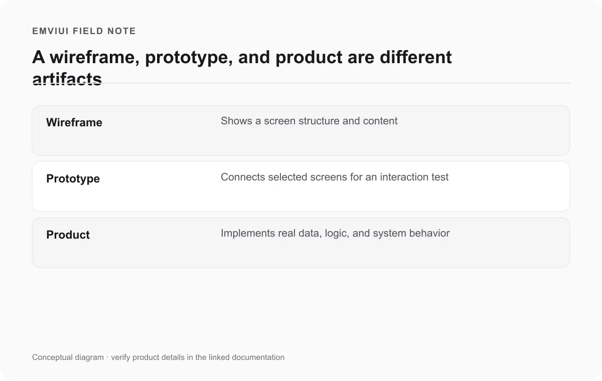 Matrix distinguishing a wireframe, interactive prototype, and implemented product