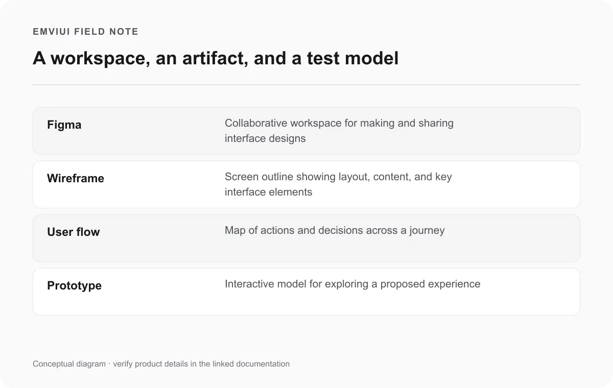 Matrix separating Figma as a design workspace from wireframes, user flows, and prototypes as different artifacts