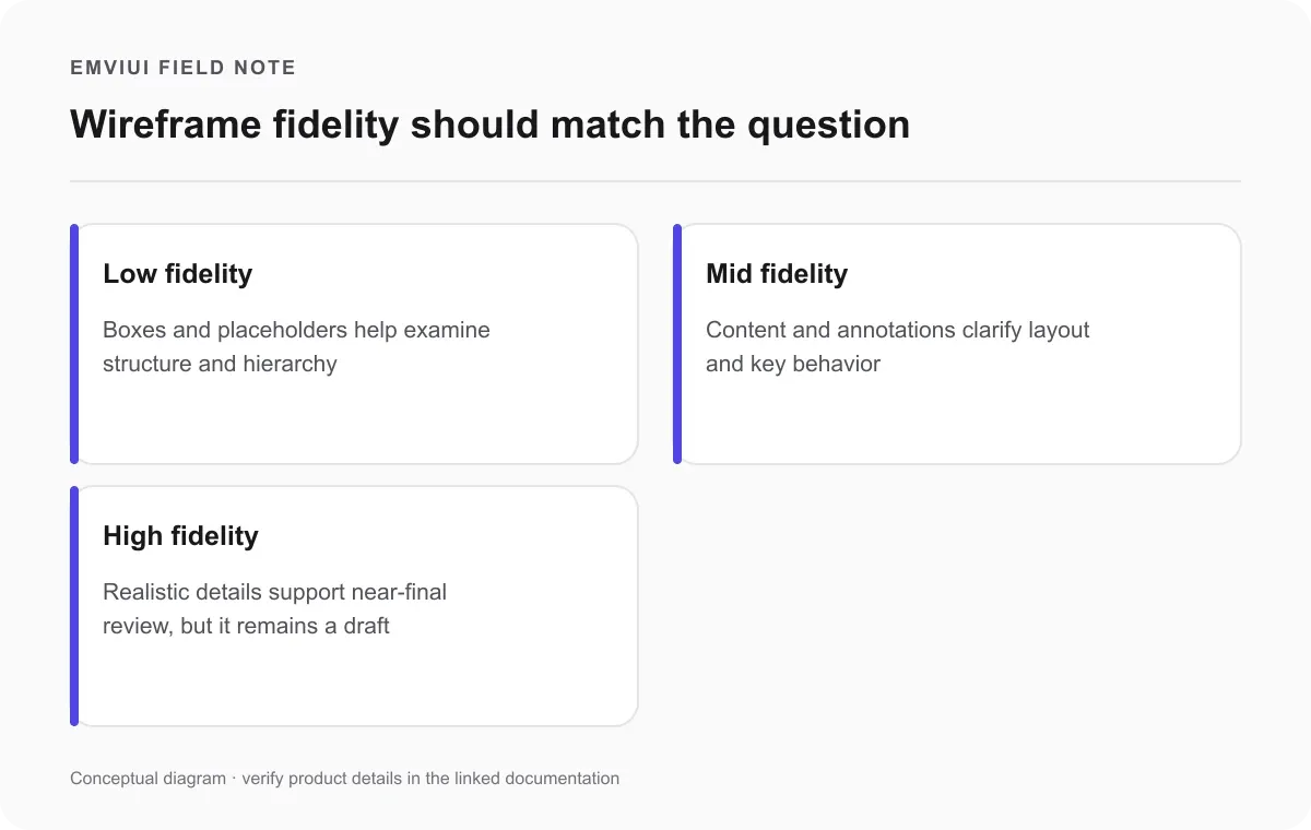 Three cards comparing the detail and purpose of low-, mid-, and high-fidelity wireframes