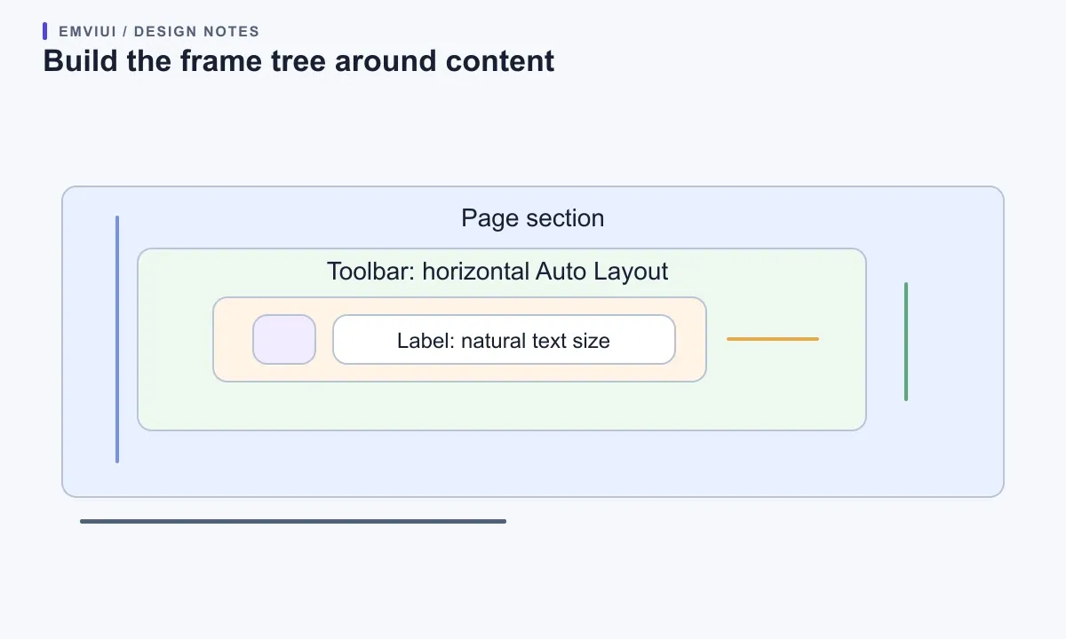 A nested toolbar and button frame tree separates page, control, icon, and text sizing.