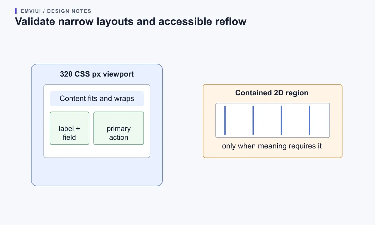 A 320 CSS pixel viewport check compares reflowing content with an intentionally contained two-dimensional region.