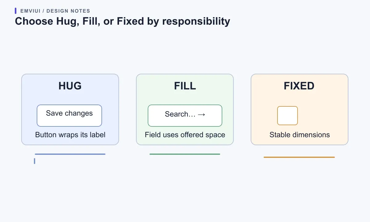 Three sizing specimens contrast content-hugging buttons, a filling search field, and a fixed icon.