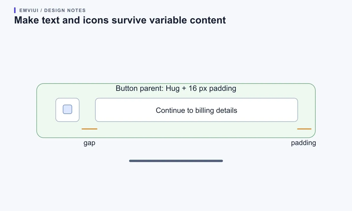 Button specimen labels point to fixed icon size, flexible text, parent gap, and Hug padding.