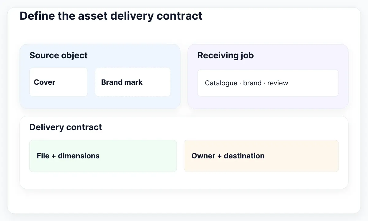 Cover and brand source objects paired with a receiving job and a delivery contract.