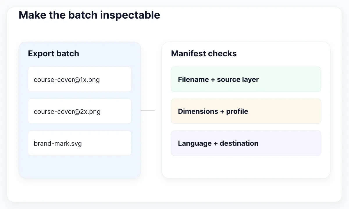 Three named asset files connected to a manifest of source, dimensions, profile, language and destination.
