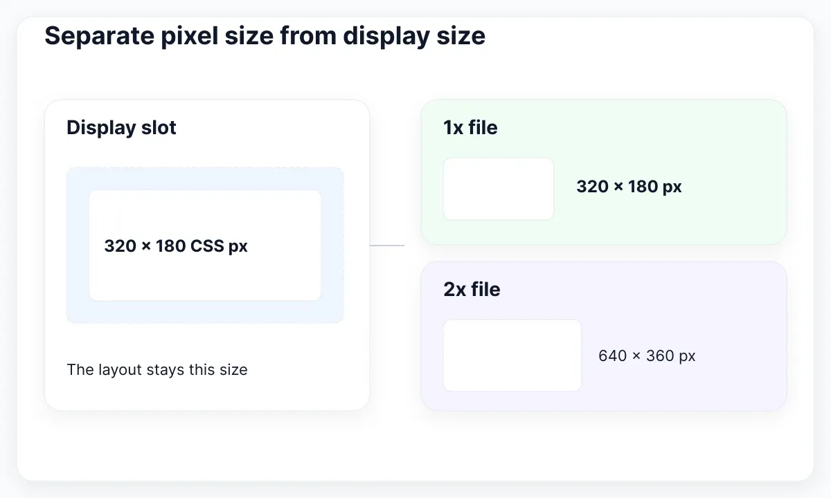 A 320 by 180 CSS-pixel slot connected to 320 by 180 and 640 by 360 raster files.