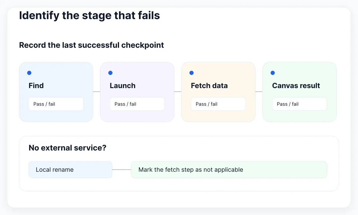 Figma plugin diagnostic illustration: Identify the stage that fails