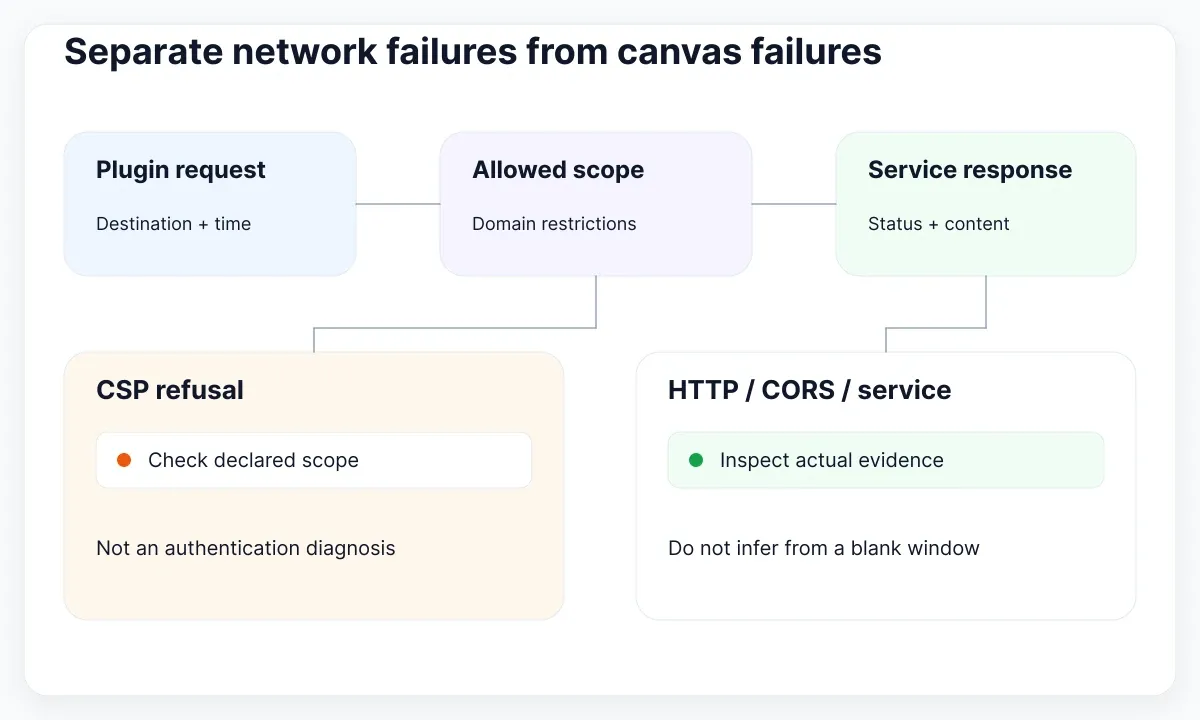 Figma plugin diagnostic illustration: Separate network failures from canvas failures