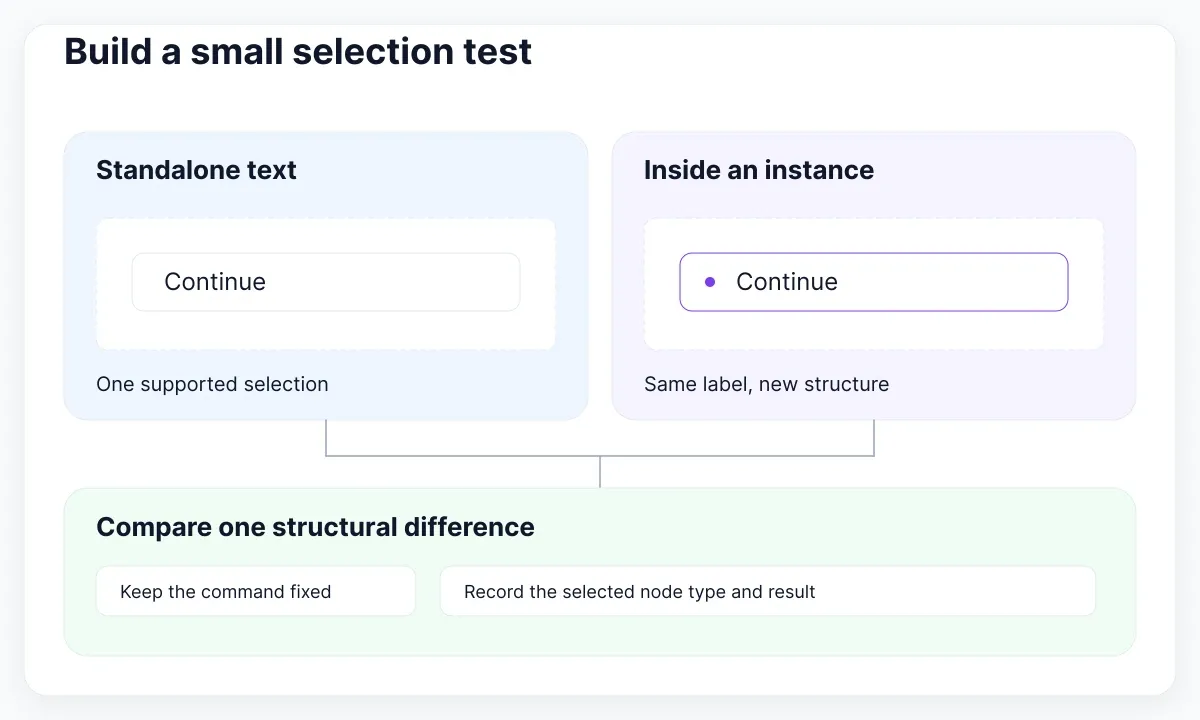 Figma plugin diagnostic illustration: Build a small selection test