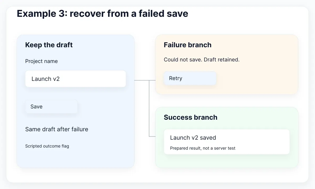 Proposed save fixture retains the same draft across scripted failure and success branches.