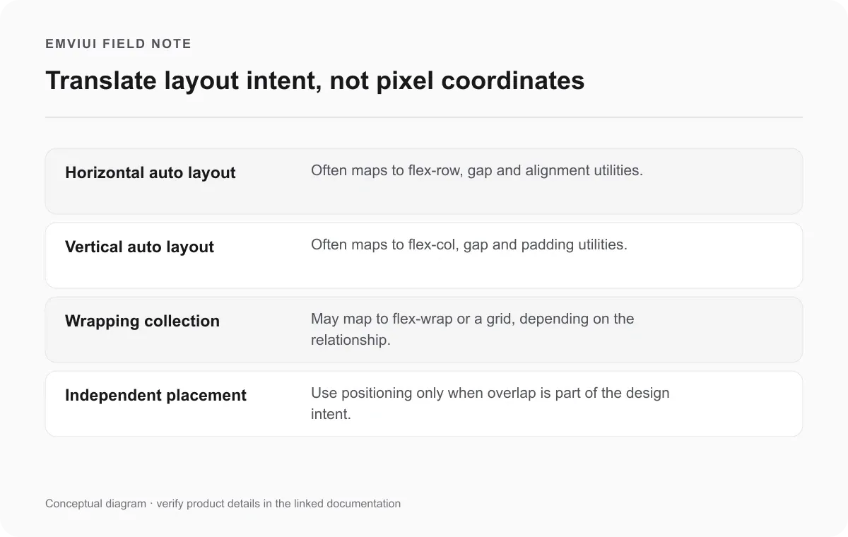 Mapping of common Figma layout relationships to possible CSS and Tailwind layout patterns.