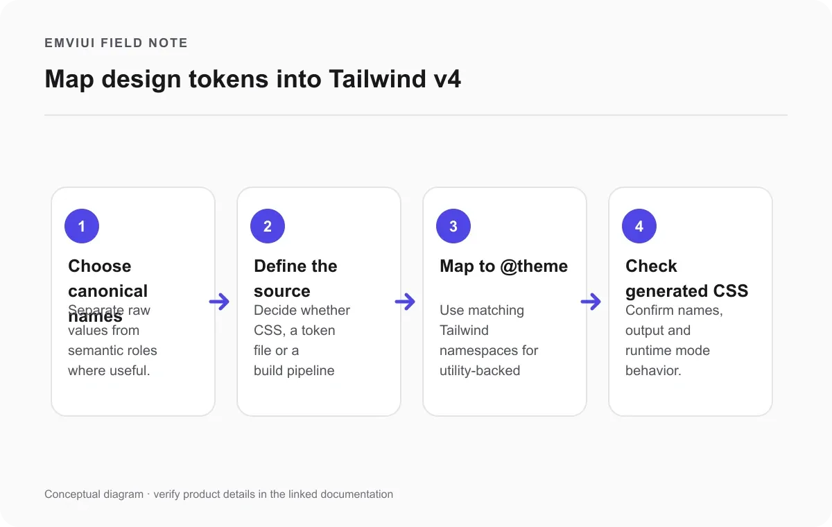 Four stages for moving agreed design tokens into Tailwind theme variables and checking the output.