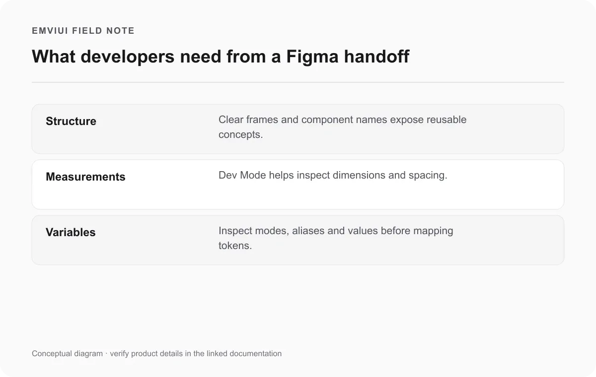 Handoff inputs developers can inspect: structure, measurements and variable details.