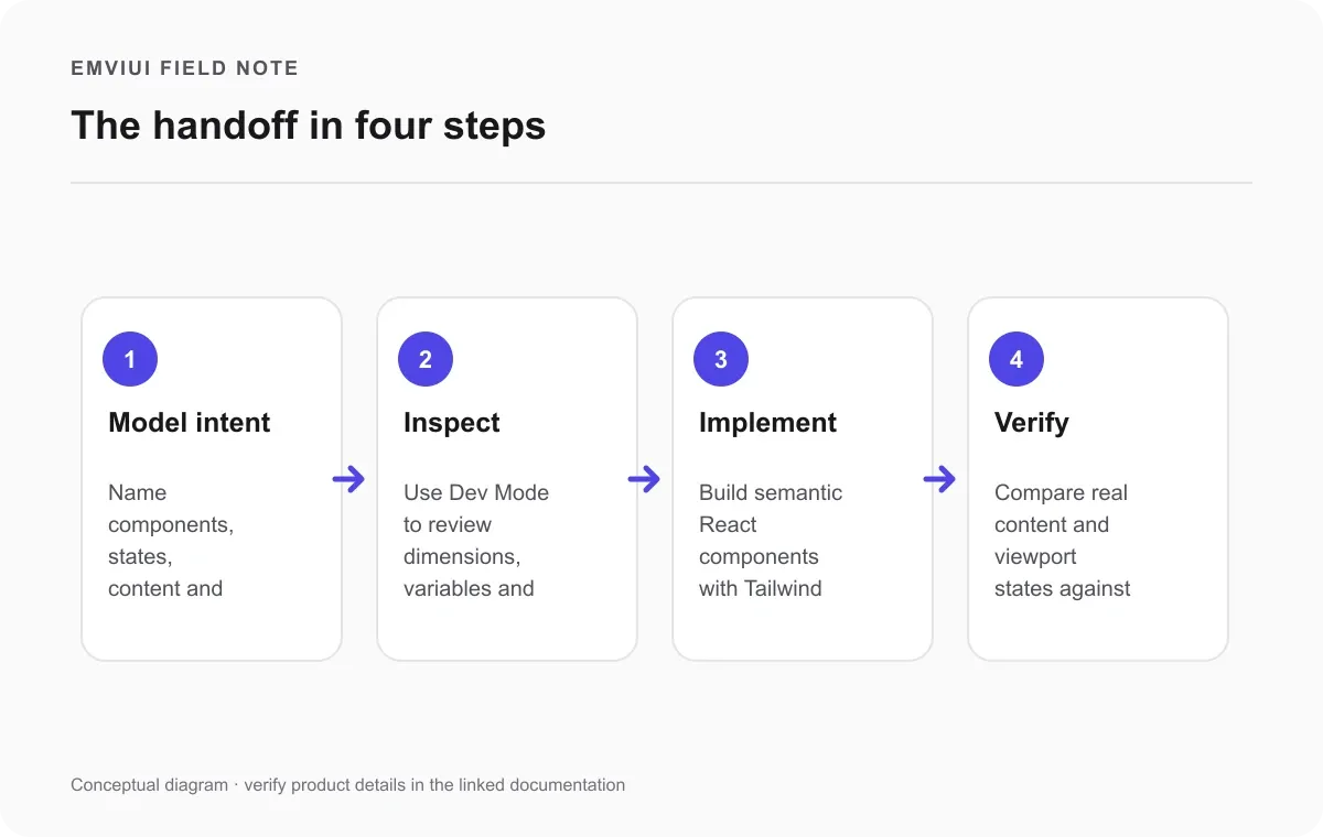 Four-step workflow from modeling design intent in Figma through implementation and browser verification.