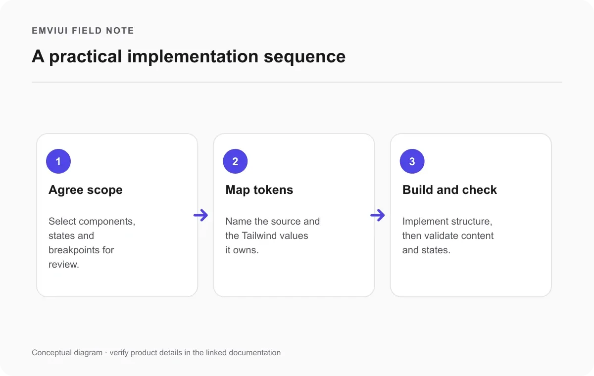 Three-step implementation sequence: agree scope, map token ownership, then build and check.