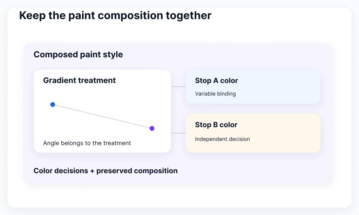 Variables and styles relationship diagram: Keep the paint composition together