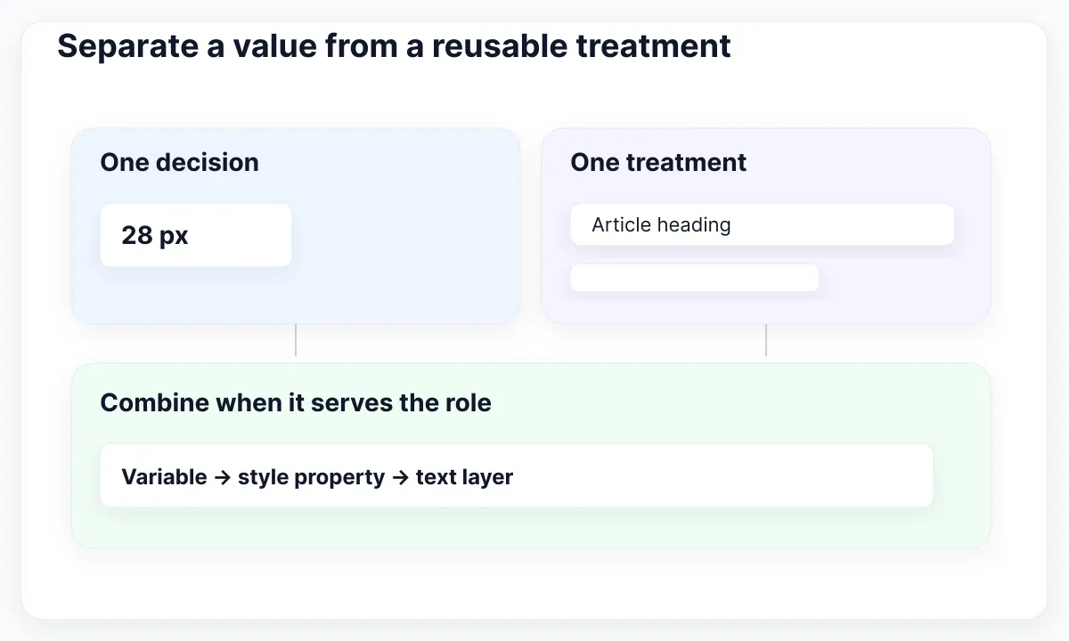 Variables and styles relationship diagram: Separate a value from a reusable treatment