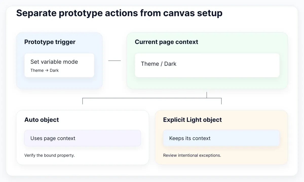 Page-level prototype mode action leads to an Auto object and an explicit-mode exception