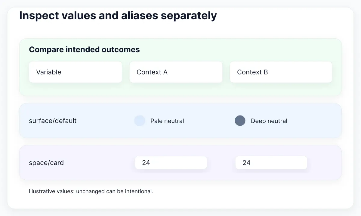 Illustrative surface values differ between contexts while card spacing stays 24 in both