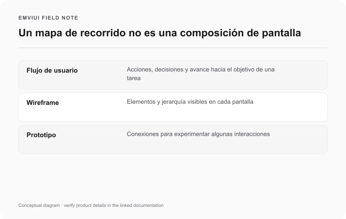 Comparación del flujo, wireframe y prototipo según la pregunta de diseño que responde cada uno