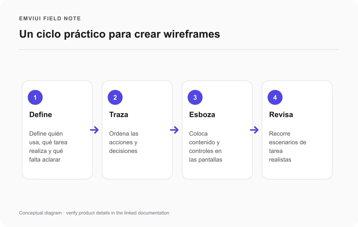 Cuatro etapas para definir, trazar, esbozar y revisar un wireframe