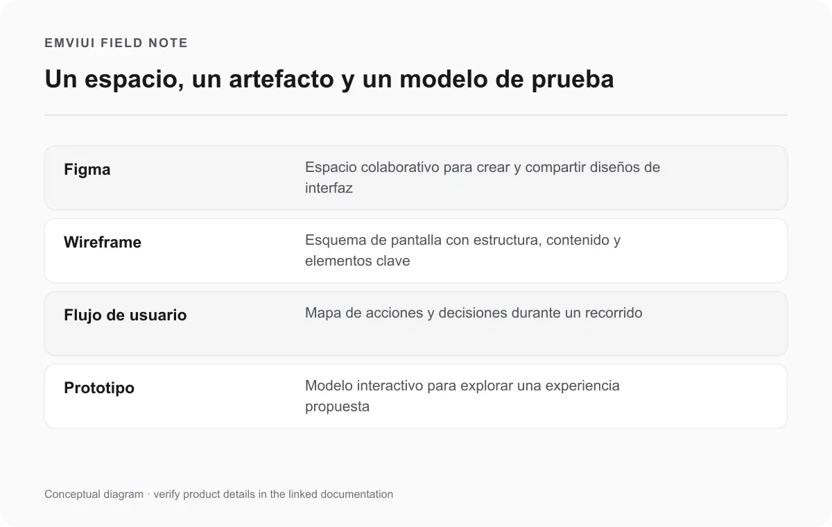 Matriz que distingue Figma como espacio de diseño de wireframes, flujos y prototipos como artefactos distintos