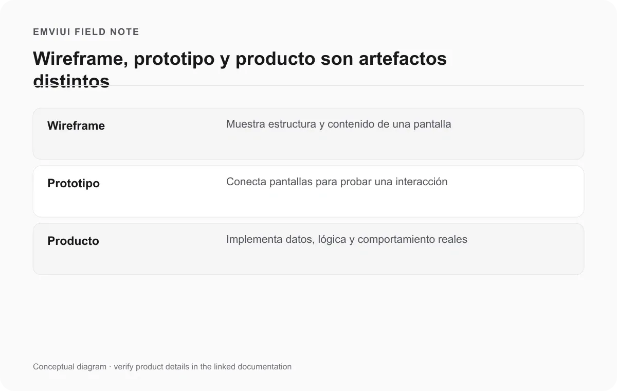 Matriz que diferencia wireframe, prototipo interactivo y producto implementado