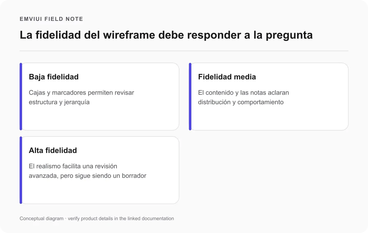Tres tarjetas que comparan el detalle y propósito de wireframes de baja, media y alta fidelidad