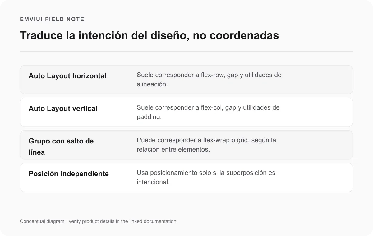 Correspondencias posibles entre relaciones de diseño en Figma y patrones de maquetación CSS y Tailwind.
