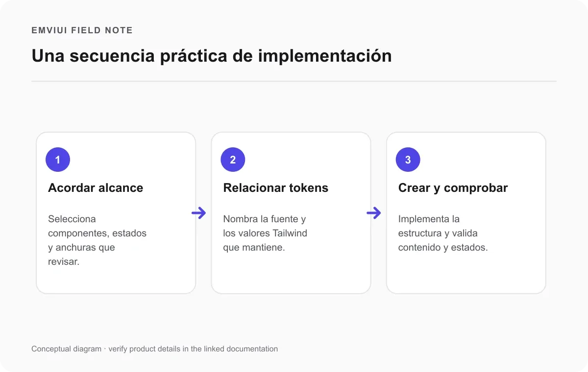 Secuencia de tres pasos: acordar alcance, relacionar los tokens y después implementar y comprobar.