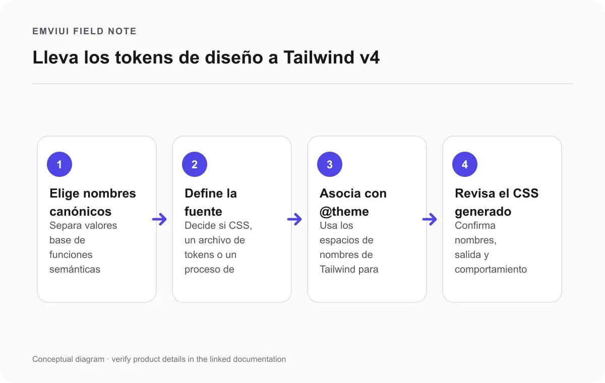 Cuatro etapas para llevar tokens acordados a variables de tema Tailwind y revisar el resultado.