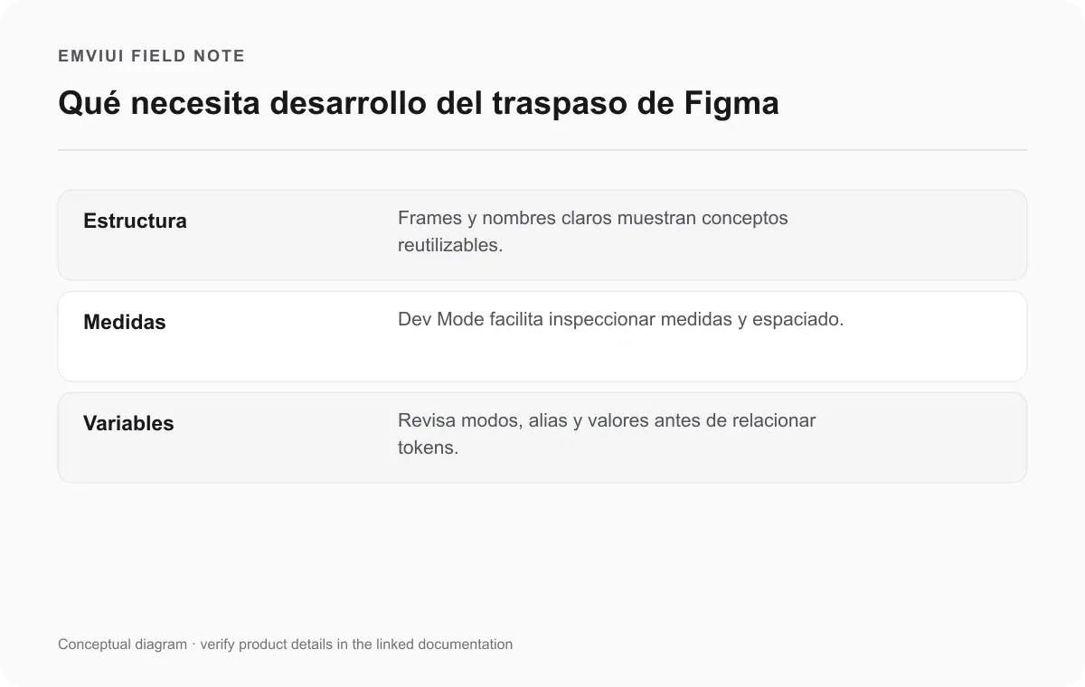 Datos del traspaso que desarrollo puede inspeccionar: estructura, medidas y detalles de variables.