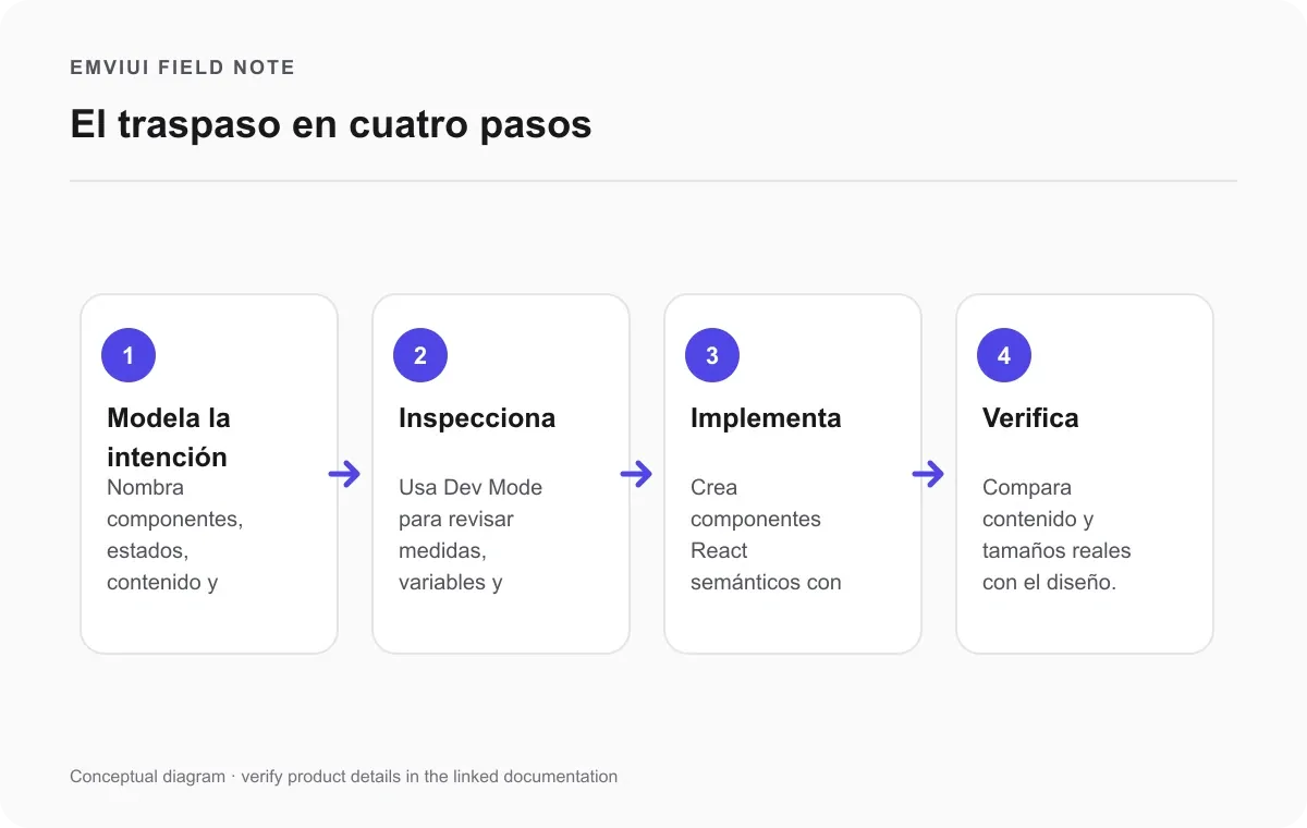 Flujo de cuatro pasos: modelar la intención en Figma, inspeccionar, implementar y verificar en el navegador.