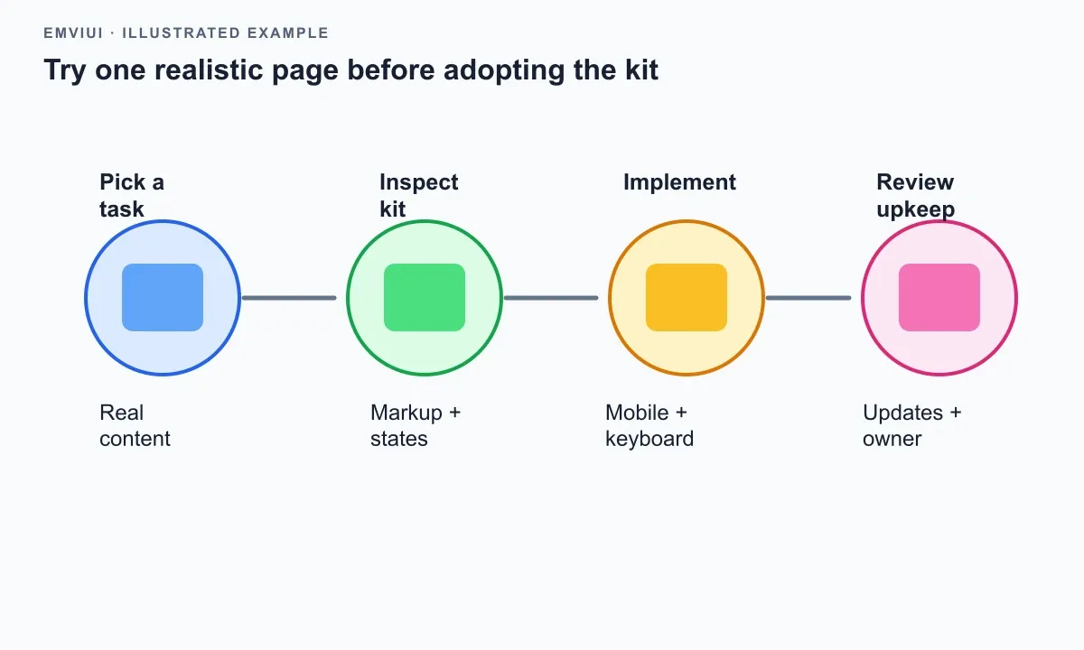 A four-step loop moves from a real page need to inspecting components, testing them in the project, and checking ongoing maintenance.