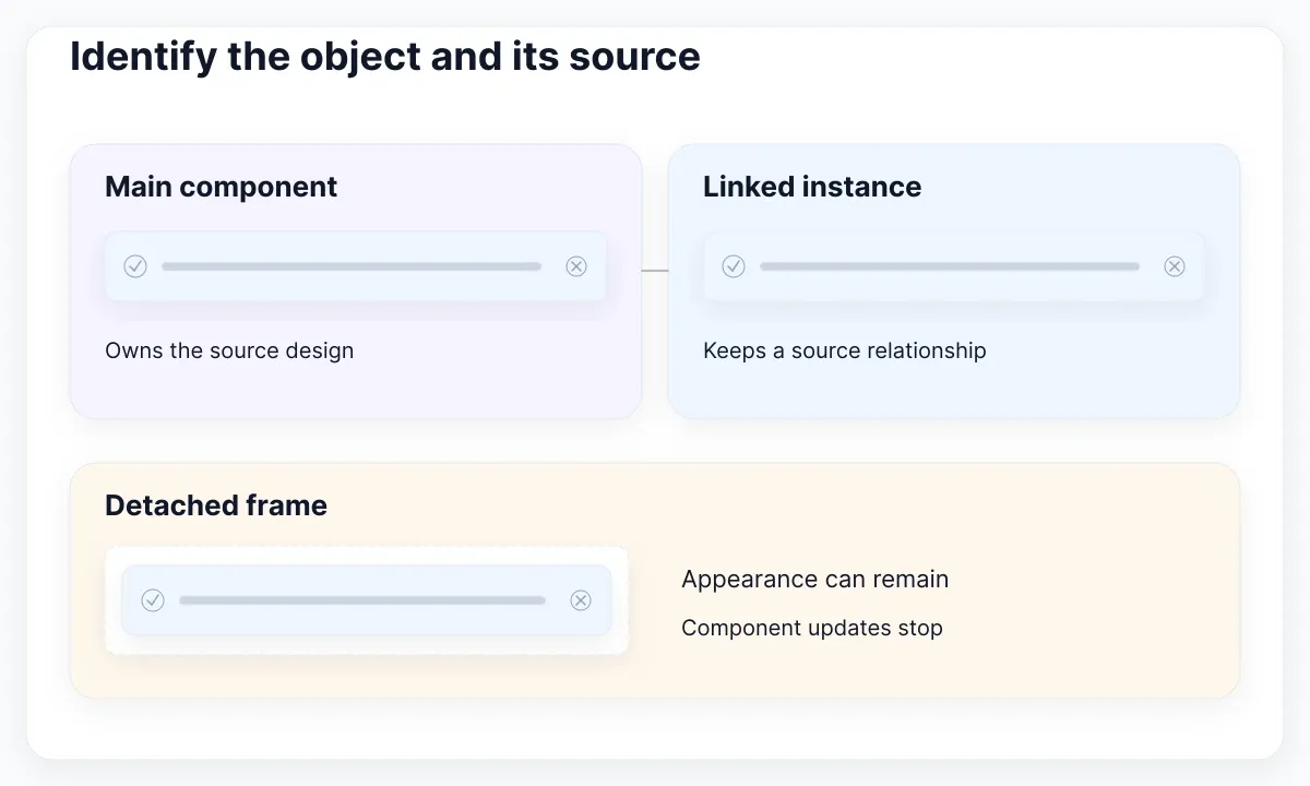 Identify the main component, linked instance and detached frame before choosing a repair.