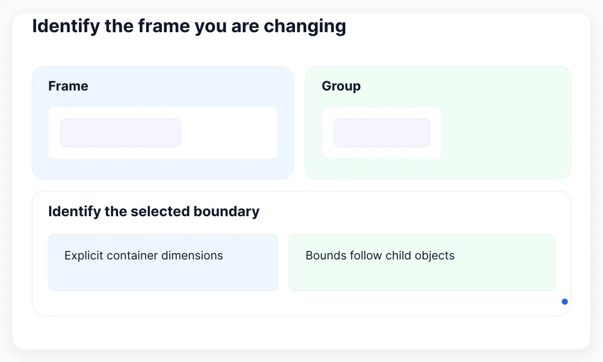 A fixed frame boundary compared with a group boundary that follows its child objects.