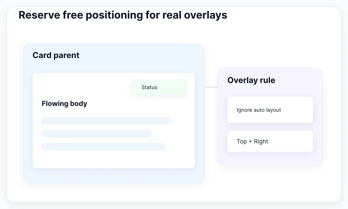Figma placement diagnostic illustration: Reserve free positioning for real overlays