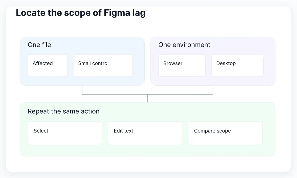 Diagnostic branches compare one file and one environment using the same action.