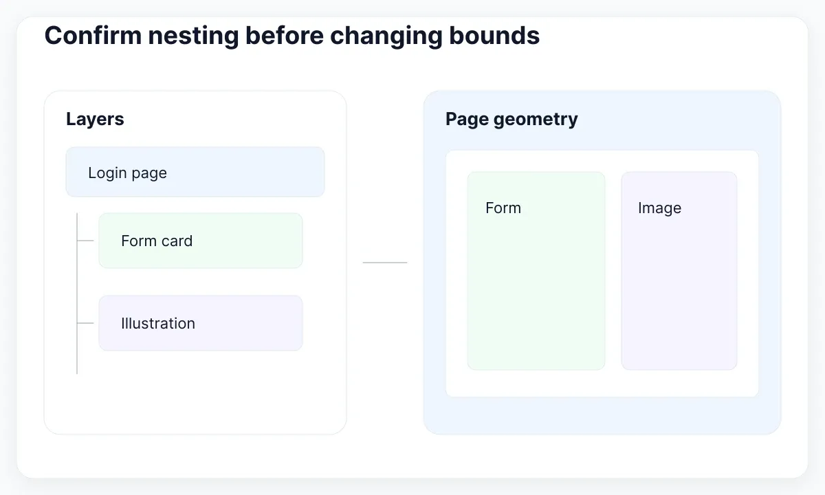 Layer tree with a form card and illustration inside the same page, beside the corresponding layout.