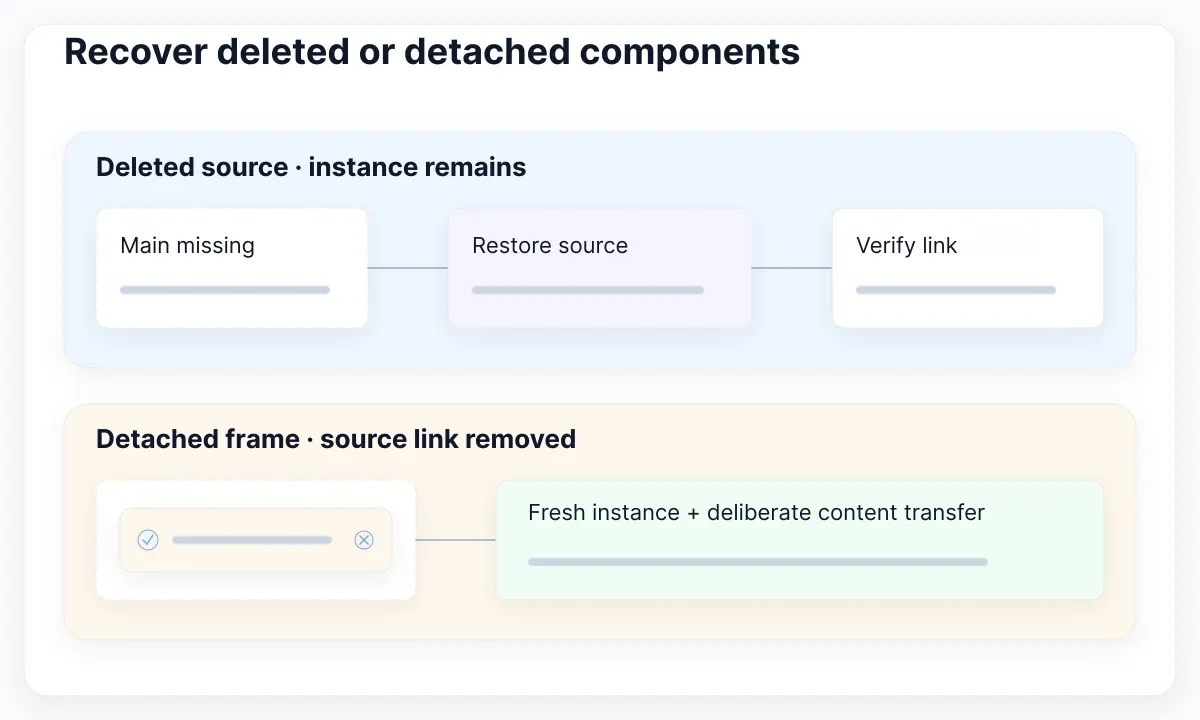 A deleted source and a detached frame require different recovery paths; verify the resulting relationship.