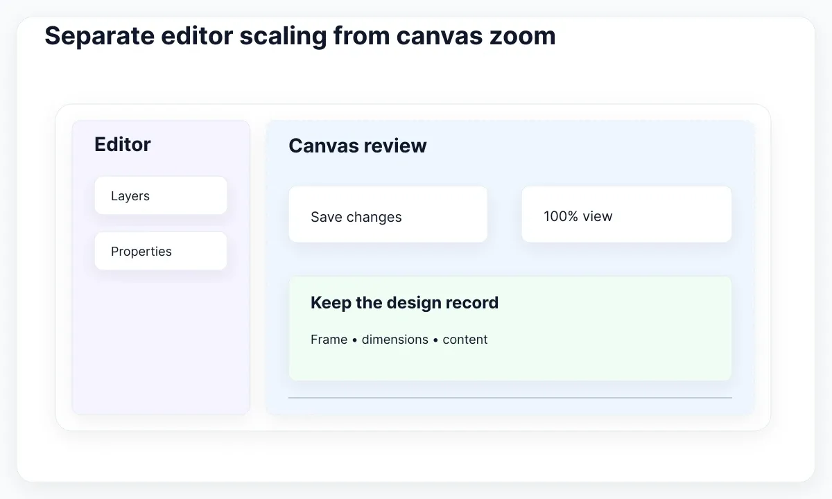 Explanatory viewing specimen: Separate editor scaling from canvas zoom