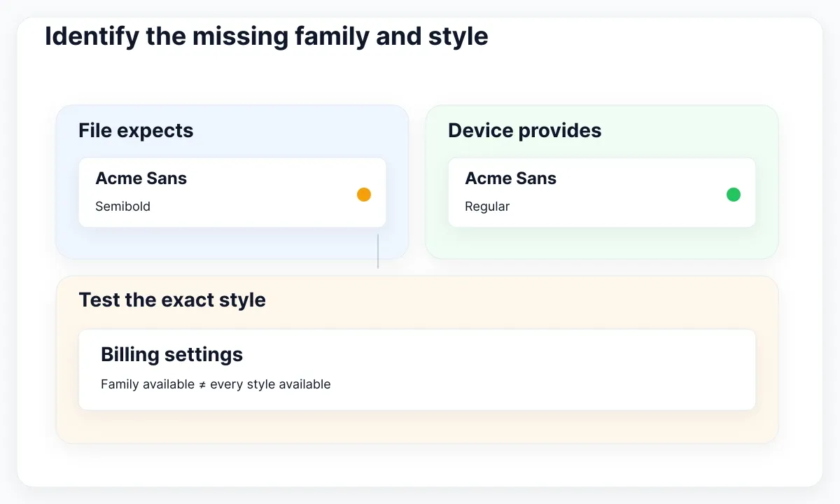 Diagnostic illustration: Identify the missing family and style