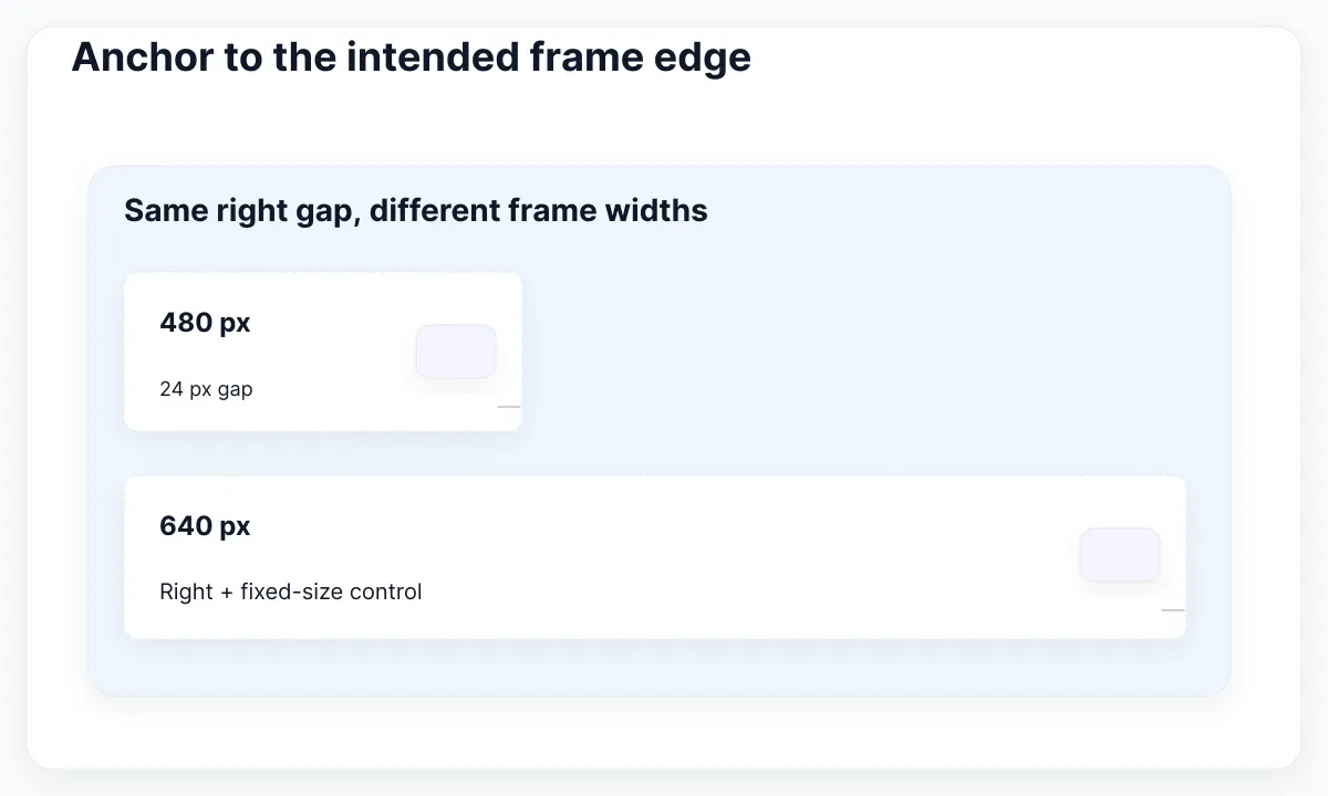 Figma placement diagnostic illustration: Anchor to the intended frame edge