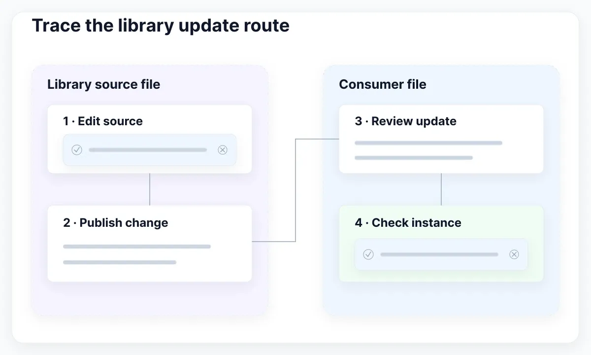 Cross-file delivery needs a published change and a consumer update; local source edits alone are insufficient.