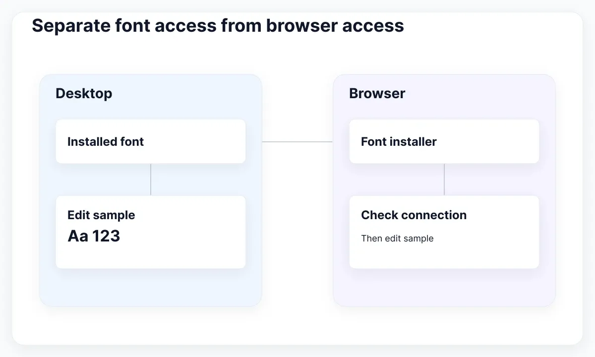 Diagnostic illustration: Separate font access from browser access