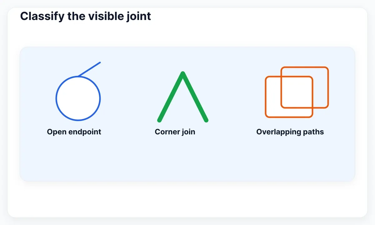 A vector repair panel separates an open endpoint, a corner join and an overlapping path.