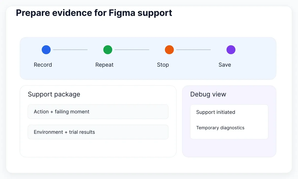 A recording sequence produces a support package; Debug view is a separate temporary support tool.