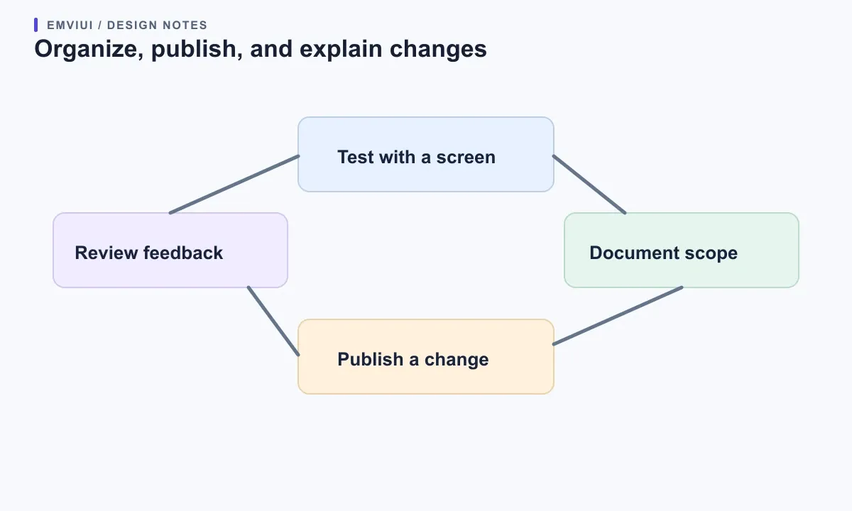 A four-step maintenance loop connects screen testing, scope documentation, library publishing, and feedback review.