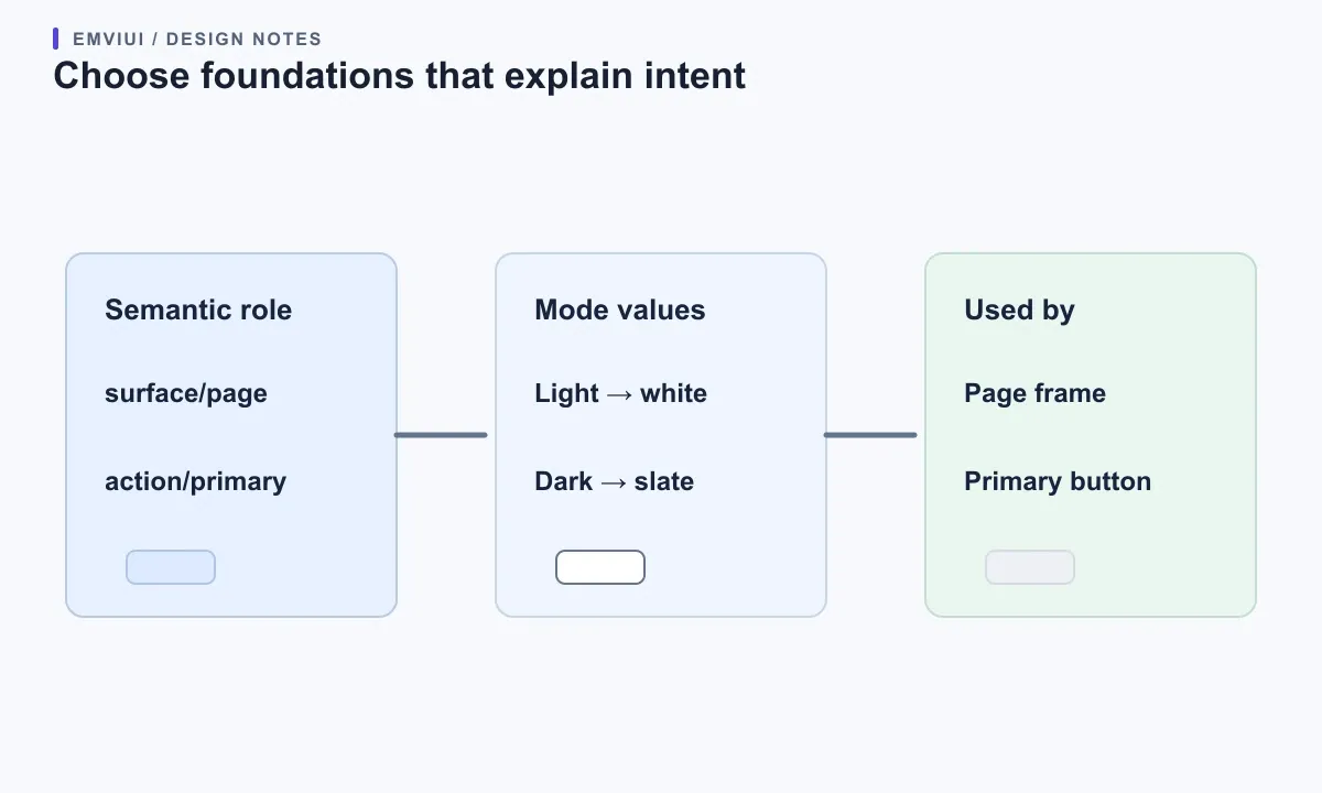 A semantic color role flows through light and dark mode values to a page frame and primary button.